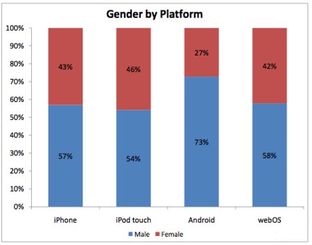 Android выбирают в основном мужчины